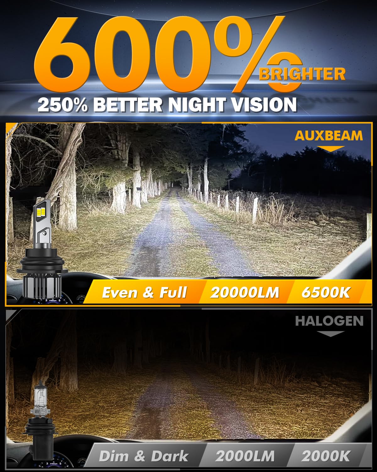 Auxbeam 9004 Fog Lights, F15 Series 600% Brighter 9004 Powersports Light - Image 4